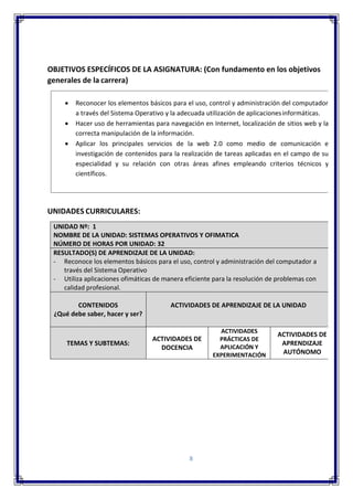 8
OBJETIVOS ESPECÍFICOS DE LA ASIGNATURA: (Con fundamento en los objetivos
generales de la carrera)
UNIDADES CURRICULARES:
UNIDAD Nº: 1
NOMBRE DE LA UNIDAD: SISTEMAS OPERATIVOS Y OFIMATICA
NÚMERO DE HORAS POR UNIDAD: 32
RESULTADO(S) DE APRENDIZAJE DE LA UNIDAD:
- Reconoce los elementos básicos para el uso, control y administración del computador a
través del Sistema Operativo
- Utiliza aplicaciones ofimáticas de manera eficiente para la resolución de problemas con
calidad profesional.
CONTENIDOS
¿Qué debe saber, hacer y ser?
ACTIVIDADES DE APRENDIZAJE DE LA UNIDAD
TEMAS Y SUBTEMAS:
ACTIVIDADES DE
DOCENCIA
ACTIVIDADES
PRÁCTICAS DE
APLICACIÓN Y
EXPERIMENTACIÓN
ACTIVIDADES DE
APRENDIZAJE
AUTÓNOMO
 Reconocer los elementos básicos para el uso, control y administración del computador
a través del Sistema Operativo y la adecuada utilización de aplicacionesinformáticas.
 Hacer uso de herramientas para navegación en Internet, localización de sitios web y la
correcta manipulación de la información.
 Aplicar los principales servicios de la web 2.0 como medio de comunicación e
investigación de contenidos para la realización de tareas aplicadas en el campo de su
especialidad y su relación con otras áreas afines empleando criterios técnicos y
científicos.
 