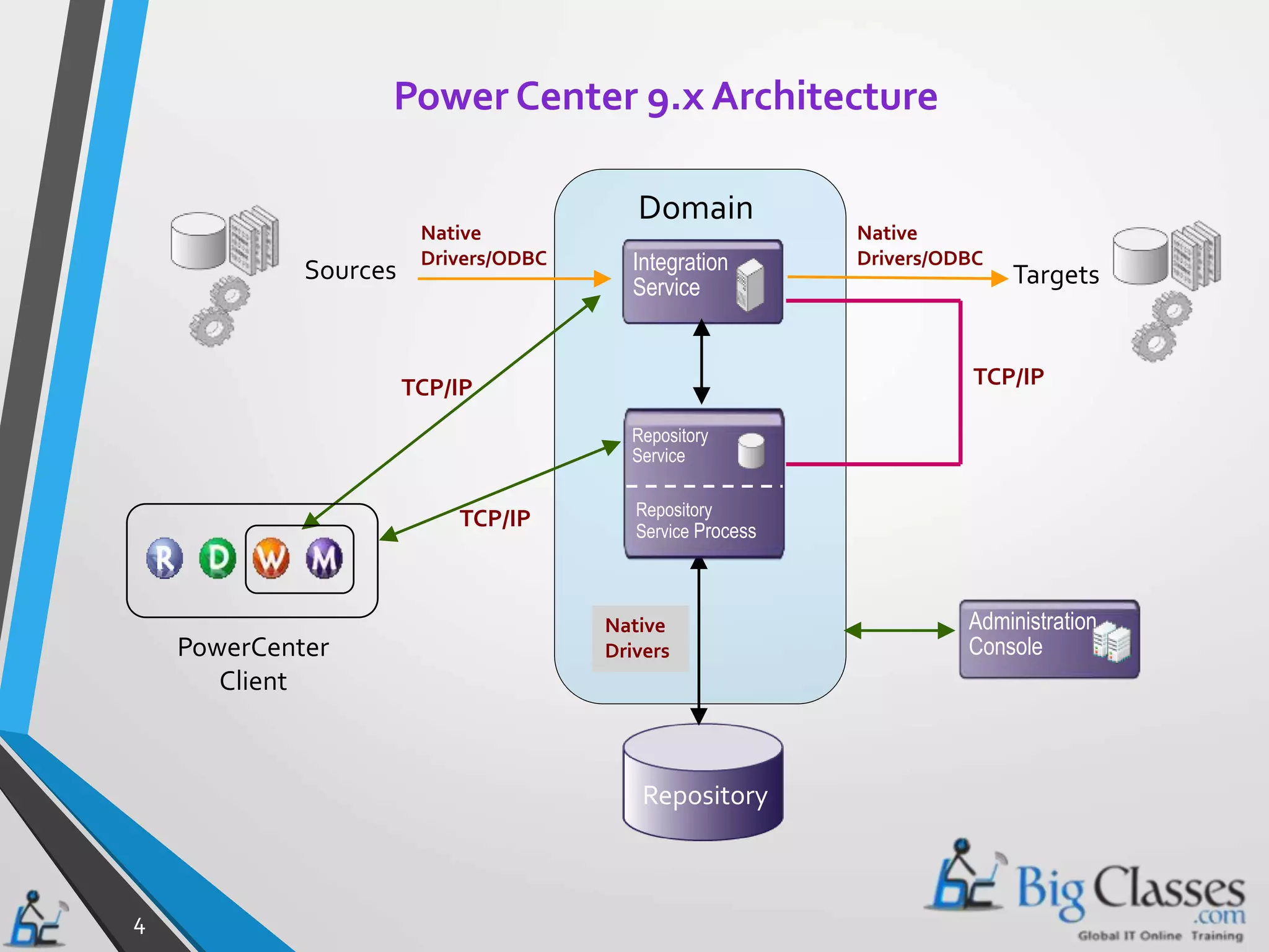 Informatica Powercenter Architecture | PPTX | Cloud Computing | Internet
