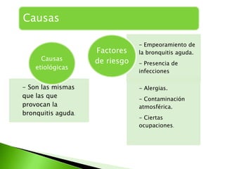 Causas

                                - Empeoramiento de
                    Factores    la bronquitis aguda.
      Causas        de riesgo   - Presencia de
    etiológicas
                                infecciones

- Son las mismas                - Alergias.
que las que                     - Contaminación
provocan la                     atmosférica.
bronquitis aguda.
                                - Ciertas
                                ocupaciones.
 