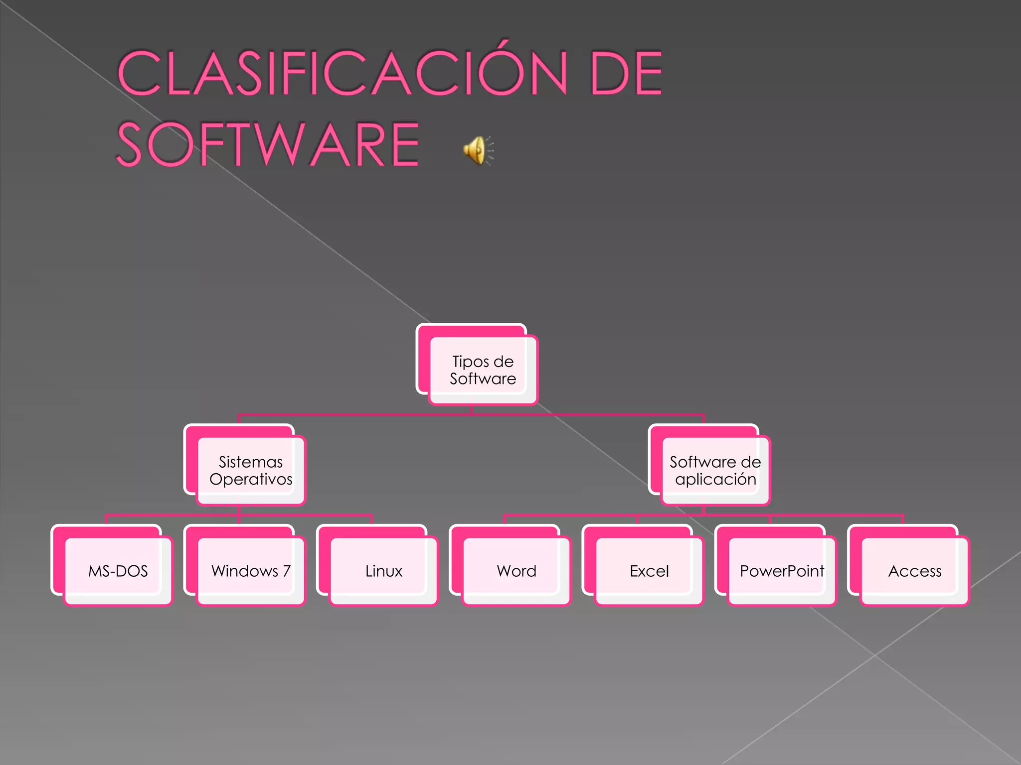 Tipos de
                              Software




          Sistemas                                Software de
         Operativos                                aplicación




MS-DOS   Windows 7    Linux        Word   Excel           PowerPoint   Access
 