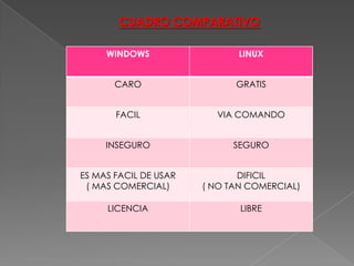 CUADRO COMPARATIVO
WINDOWS

LINUX

CARO

GRATIS

FACIL

VIA COMANDO

INSEGURO

SEGURO

ES MAS FACIL DE USAR
( MAS COMERCIAL)

DIFICIL
( NO TAN COMERCIAL)

LICENCIA

LIBRE

 