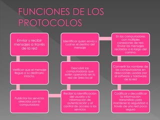 Enviar y recibir 
mensajes a través 
de la red 
Verificar que el mensaje 
llegue a su destinario 
intacto. 
Publicitar los servicios 
ofrecidos por la 
computadora 
Identificar quien envía y 
cual es el destino del 
mensaje 
Descubrir las 
computadoras que 
estén operando en la 
red de área local 
Recibir la identificación 
del usuario y la 
información de 
autenticación y el 
control de acceso a los 
servicios 
En los computadores 
con múltiples 
conexiones de red. 
Enviar los mensajes 
recibidos a lo largo del 
camino. 
Convertir los nombres de 
las computadoras en 
direcciones usadas por 
el software y hardware 
de la red 
Codificar y decodificar 
la información 
transmitida para 
mantener la seguridad a 
través de una red poco 
segura 
 