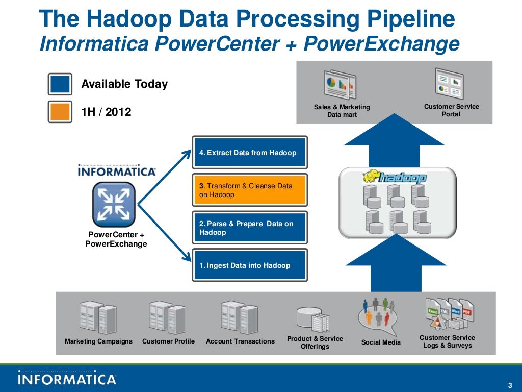 Even data. Hadoop select. fivetran data ingestion.