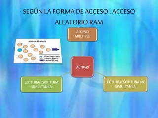 SEGÚNLA FORMA DE ACCESO: ACCESO
ALEATORIORAM
ACTIVAS
ACCESO
MULTIPLE
LECTURA/ESCRITURA NO
SIMULTANEA
LECTURA/ESCRITURA
SIMULTANEA
 