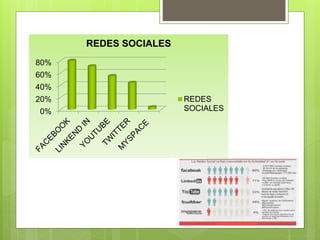 0%
20%
40%
60%
80%
REDES SOCIALES
REDES
SOCIALES
 