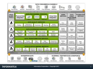 Informatica Reference Architecture For Data Services | PPT