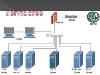 Servidores
