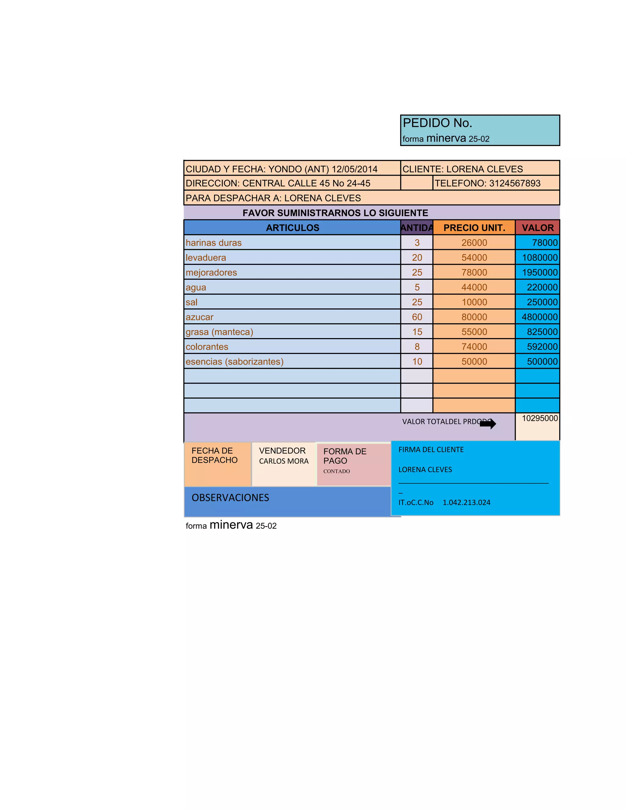 PEDIDO No.
forma minerva 25-02
CIUDAD Y FECHA: YONDO (ANT) 12/05/2014 CLIENTE: LORENA CLEVES
DIRECCION: CENTRAL CALLE 45 No 24-45 TELEFONO: 3124567893
PARA DESPACHAR A: LORENA CLEVES
FAVOR SUMINISTRARNOS LO SIGUIENTE
ARTICULOS CANTIDAD PRECIO UNIT. VALOR
harinas duras 3 26000 78000
levaduera 20 54000 1080000
mejoradores 25 78000 1950000
agua 5 44000 220000
sal 25 10000 250000
azucar 60 80000 4800000
grasa (manteca) 15 55000 825000
colorantes 8 74000 592000
esencias (saborizantes) 10 50000 500000
VALOR TOTALDEL PRDODO 10295000
forma minerva 25-02
FECHA DE
DESPACHO
VENDEDOR
CARLOS MORA
FORMA DE
PAGO
CONTADO
OBSERVACIONES
FIRMA DEL CLIENTE
LORENA CLEVES
_____________________________________
_
IT.oC.C.No 1.042.213.024