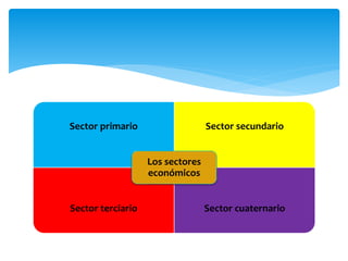 Sector primario Sector secundario
Sector terciario Sector cuaternario
Los sectores
económicos
 