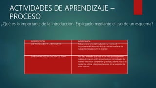 ACTIVIDADES DE APRENDIZAJE –
PROCESO
¿Qué es lo importante de la introducción. Explíquelo mediante el uso de un esquema?
INTRODUCCION IMPORTANCIA
CONTEXTUALIZAR A LAS PERSONAS Es bueno que en esta introducción se muestre la
importancia del desarrollo de la educación mediante las
nuevas tecnologías como lo es prezi
DAR UNA BREVE EXPLICACION DEL TEMA Nos da a entender que Prezi es un sitio que nos permite
realizar de manera online presentaciones conceptuales de
manera sencilla de comprender y realizar, además nos da la
opción de utilizar estas presentaciones sin la necesidad de
tener Internet.
 