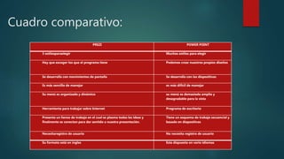 Cuadro comparativo:
PREZI POWER POINT
3 estilosparaelegir Muchos estilos para elegir
Hay que escoger los que el programa tiene Podemos crear nuestros propios diseños
Se desarrolla con movimientos de pantalla Se desarrolla con las diapositivas
Es más sencillo de manejar es más difícil de manejar
Su menú es organizado y dinámico su menú es demasiado amplio y
desagradable para la vista
Herramienta para trabajar sobre Internet Programa de escritorio
Presenta un lienzo de trabajo en el cual se plasma todas las ideas y
finalmente se conectan para dar sentido a nuestra presentación.
Tiene un esquema de trabajo secuencial y
basado en diapositivas
Necesitaregistro de usuario No necesita registro de usuario
Su formato está en ingles Esta dispuesto en vario idiomas
 