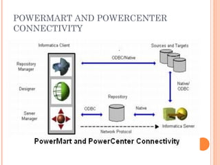 POWERMART AND POWERCENTER CONNECTIVITY 