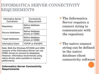 INFORMATICA SERVER CONNECTIVITY REQUIREMENTS The Informatica Server requires a connect string to communicate with the repository The native connect string can be defined in the native database client connectivity software 