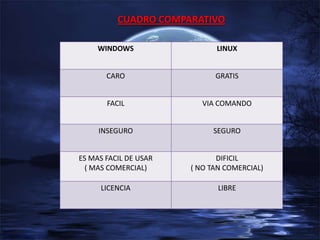 CUADRO COMPARATIVO
WINDOWS

LINUX

CARO

GRATIS

FACIL

VIA COMANDO

INSEGURO

SEGURO

ES MAS FACIL DE USAR
( MAS COMERCIAL)

DIFICIL
( NO TAN COMERCIAL)

LICENCIA

LIBRE

 