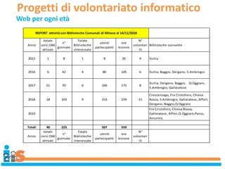Progetti di volontariato informatico
Web per ogni età
Anno
totale
corsi O60
attivati
n°
giornate
Totale
Biblioteche
interessate
utenti
partecipanti
ore
lezione
N°
volontari
IS
Biblioteche coinvolte
2015 1 8 1 8 20 4 Sicilia
2016 6 42 4 80 105 6 Sicilia, Baggio, Dergano, S.Ambrogio
2017 15 70 6 166 175 8
Sicilia, Dergano, Baggio, Q Oggiaro,
S.Ambrogio, Gallaratese
2018 18 103 9 253 259 11
Crescenzago, Fra Cristoforo, Chiesa
Rossa, S Ambrogio, Gallaratese, Affori,
Dergano, Baggio,Q Oggiaro
2019
Fra Cristoforo, Chiesa Rossa,
Gallaratese, Affori,Q Oggiaro,Parco,
Accursio,
Totali 40 223 507 559
Anno
totale
corsi O60
attivati
n°
giornate
Totale
Biblioteche
interessate
utenti
partecipanti
ore
lezione
N°
volontari
IS
REPORT attività con Biblioteche Comunali di Milano al 14/11/2018
 
