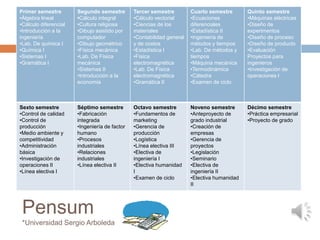 Primer semestre        Segundo semestre        Tercer semestre         Cuarto semestre       Quinto semestre
•Álgebra lineal        •Cálculo integral       •Cálculo vectorial      •Ecuaciones           •Máquinas eléctricas
•Cálculo diferencial   •Cultura religiosa      •Ciencias de los        diferenciales         •Diseño de
•Introducción a la     •Dibujo asistido por    materiales              •Estadística II       experimentos
ingeniería             computador              •Contabilidad general   •ingeniería de        •Diseño de proceso
•Lab. De química I     •Dibujo geométrico      y de costos             métodos y tiempos     •Diseño de producto
•Química I             •Física mecánica        •Estadística I          •Lab. De métodos y    •Evaluación
•Sistemas I            •Lab. De Física         •Física                 tiempos               Proyectos para
•Gramática I           mecánica                electromagnética        •Máquina mecánica     ingenieros
                       •Sistemas II            •Lab. De Física         •Termodinámica        •Investigación de
                       •Introducción a la      electromagnética        •Cátedra              operaciones I
                       economía                •Gramática II           •Examen de ciclo



Sexto semestre         Séptimo semestre        Octavo semestre         Noveno semestre       Décimo semestre
•Control de calidad    •Fabricación            •Fundamentos de         •Anteproyecto de      •Práctica empresarial
•Control de            integrada               marketing               grado industrial      •Proyecto de grado
producción             •Ingeniería de factor   •Gerencia de            •Creación de
•Medio ambiente y      humano                  producción              empresas
competitividad         •Procesos               •Logística              •Gerencia de
•Administración        industriales            •Línea electiva III     proyectos
básica                 •Relaciones             •Electiva de            •Legislación
•Investigación de      industriales            ingeniería I            •Seminario
operaciones II         •Línea electiva II      •Electiva humanidad     •Electiva de
•Línea electiva I                              I                       ingeniería II
                                               •Examen de ciclo        •Electiva humanidad
                                                                       II




 Pensum
 *Universidad Sergio Arboleda
 