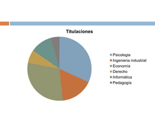 Titulaciones



               Psicologia
               Ingenieria industrial
               Economía
               Derecho
               Informática
               Pedagogía
 
