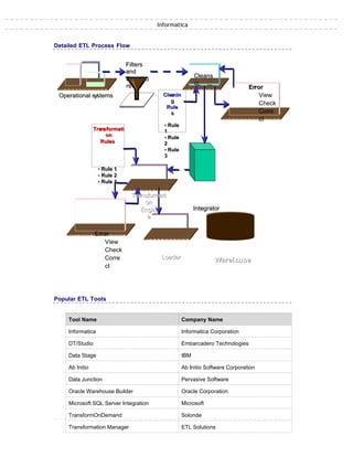 Informatica
Detailed ETL Process Flow
OOppeerraattiioonnaall syssystteemmss
TTrransansffoorrmmaattii
oonn
RRuulleess
FFiilltteerrss
aanndd
EExxttrraaccttoo
rrss
CClleaneaniinn
gg
RRuullee
ss
•• RRuullee
11
•• RRuullee
22
•• RRuullee
33
CClleeaannss
eerr
EErrrroorr
View
Check
Corre
ct
•• RRuullee 11
•• RRuullee 22
•• RRuullee 33
TTrraannssffoorrmmaattii
oonn
EEnnggiinn
ee
IInntteeggrraattoorr
EErrrroorr
View
Check
Corre
ct
LLooaaddeerr
WWaarreehouhoussee
Popular ETL Tools
Tool Name Company Name
Informatica Informatica Corporation
DT/Studio Embarcadero Technologies
Data Stage IBM
Ab Initio Ab Initio Software Corporation
Data Junction Pervasive Software
Oracle Warehouse Builder Oracle Corporation
Microsoft SQL Server Integration Microsoft
TransformOnDemand Solonde
Transformation Manager ETL Solutions
 