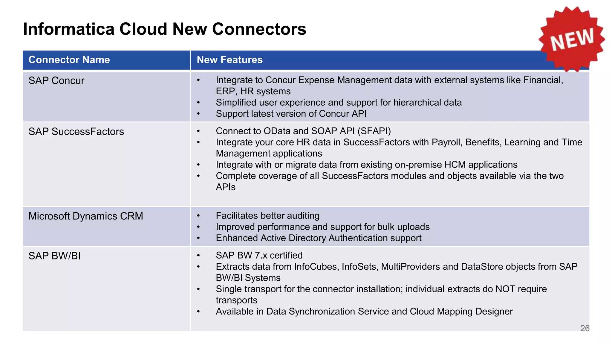 Informatica Cloud New Connectors
Connector Name New Features
SAP Concur • Integrate to Concur Expense Management data with external systems like Financial,
ERP, HR systems
• Simplified user experience and support for hierarchical data
• Support latest version of Concur API
SAP SuccessFactors • Connect to OData and SOAP API (SFAPI)
• Integrate your core HR data in SuccessFactors with Payroll, Benefits, Learning and Time
Management applications
• Integrate with or migrate data from existing on-premise HCM applications
• Complete coverage of all SuccessFactors modules and objects available via the two
APIs
Microsoft Dynamics CRM • Facilitates better auditing
• Improved performance and support for bulk uploads
• Enhanced Active Directory Authentication support
SAP BW/BI • SAP BW 7.x certified
• Extracts data from InfoCubes, InfoSets, MultiProviders and DataStore objects from SAP
BW/BI Systems
• Single transport for the connector installation; individual extracts do NOT require
transports
• Available in Data Synchronization Service and Cloud Mapping Designer
26
 
