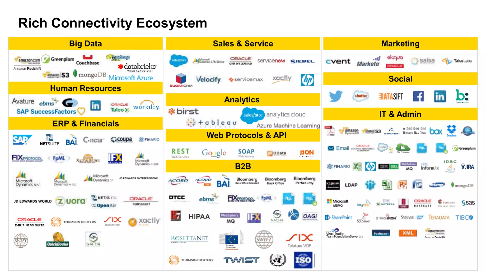 Rich Connectivity Ecosystem
Sales & ServiceBig Data
Human Resources
Web Protocols & API
ERP & Financials
B2B
Marketing
Social
IT & Admin
Analytics
 