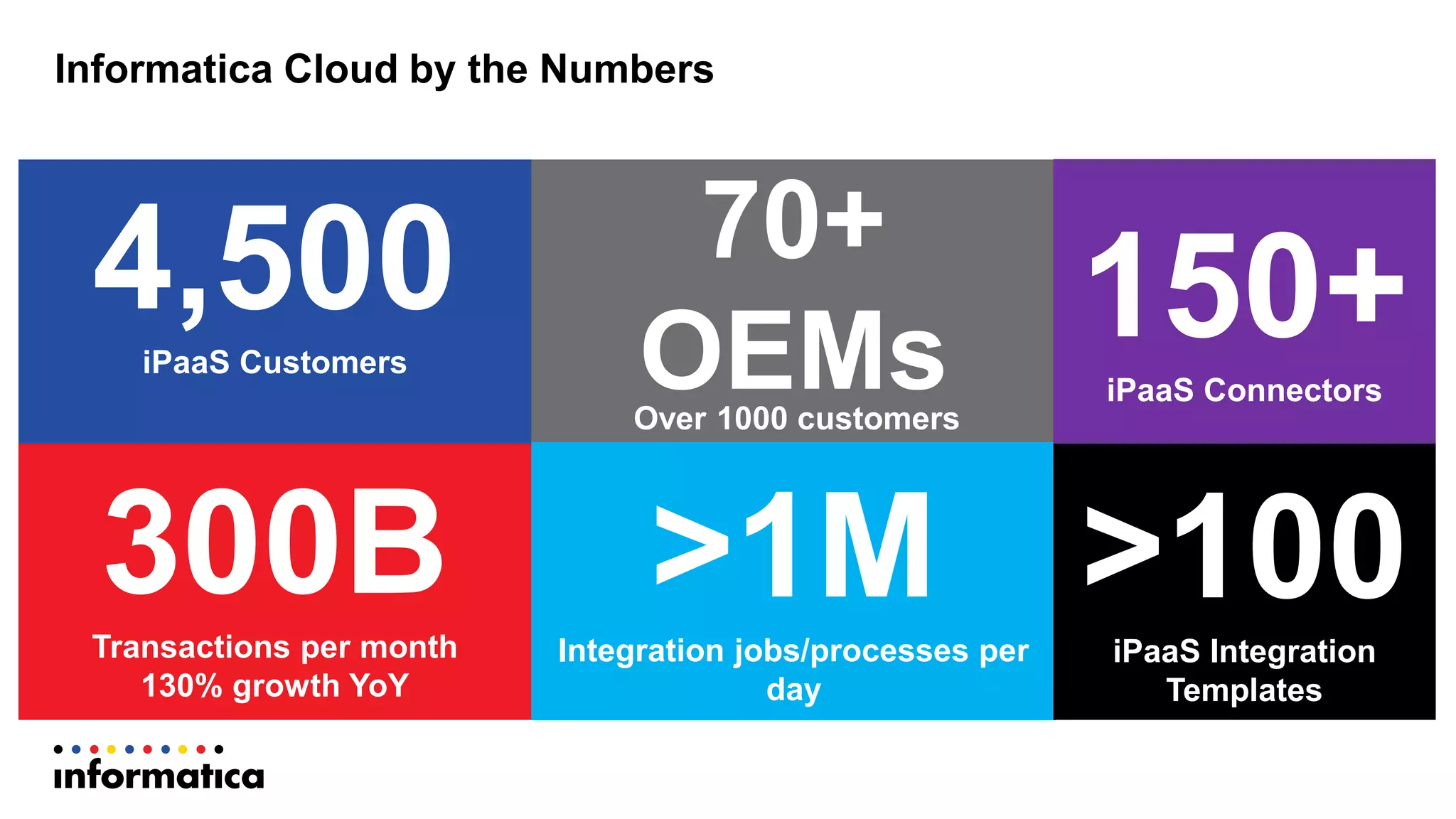 4,500iPaaS Customers
70+
OEMs
>1MIntegration jobs/processes per
day
300BTransactions per month
130% growth YoY
150+iPaaS Connectors
>100iPaaS Integration
Templates
Informatica Cloud by the Numbers
Over 1000 customers
 