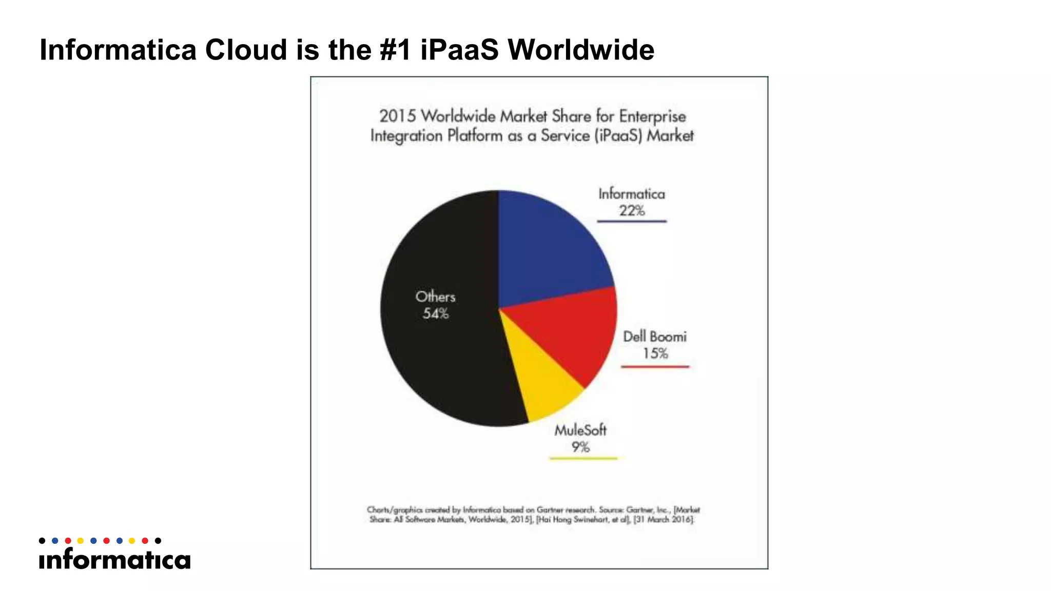 Informatica Cloud is the #1 iPaaS Worldwide
 