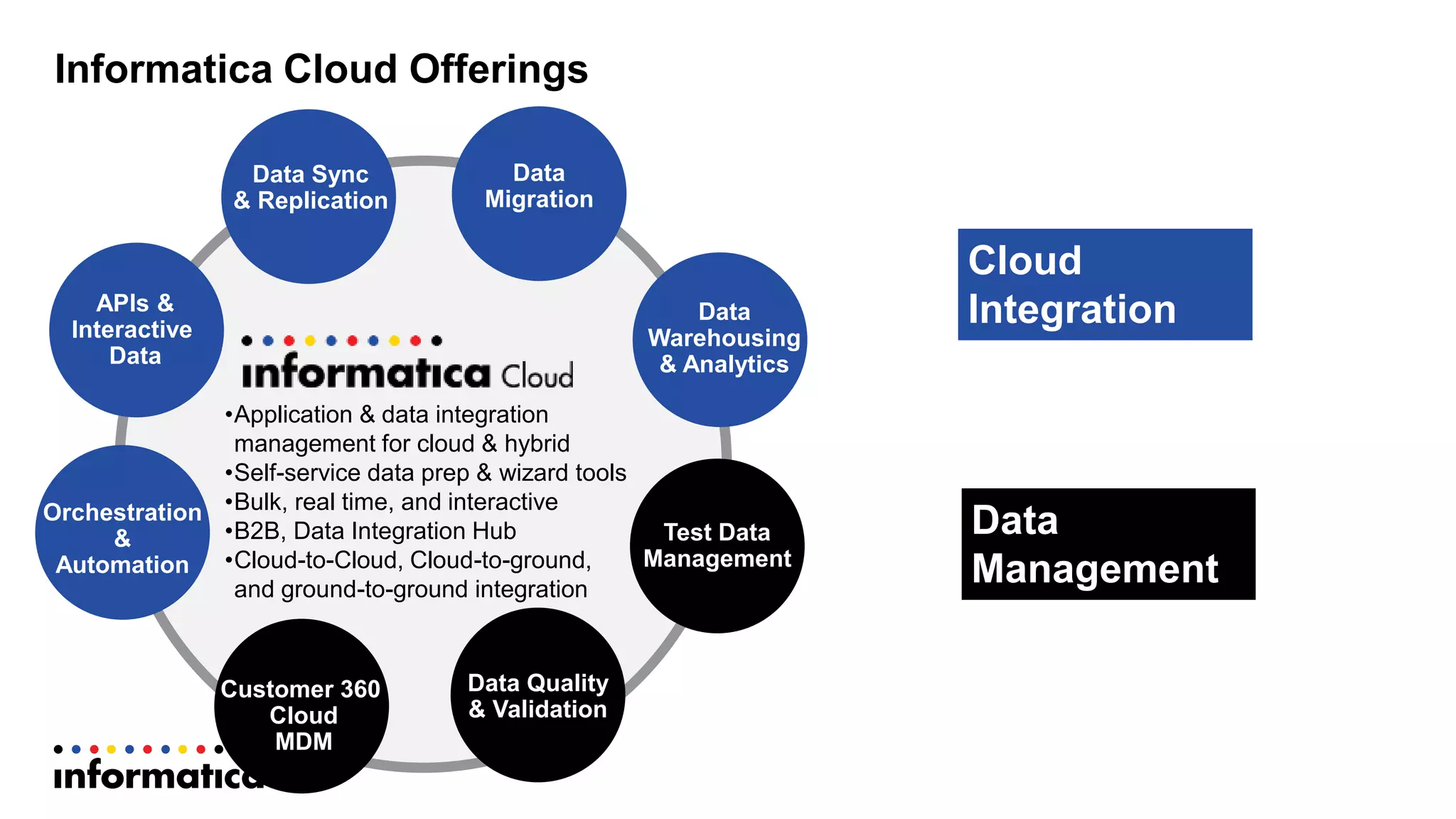 Informatica Cloud Offerings
Data
Migration
Data Sync
& Replication
Data Quality
& Validation
Test Data
Management
APIs &
Interactive
Data
Customer 360
Cloud
MDM
•Application & data integration
management for cloud & hybrid
•Self-service data prep & wizard tools
•Bulk, real time, and interactive
•B2B, Data Integration Hub
•Cloud-to-Cloud, Cloud-to-ground,
and ground-to-ground integration
Data
Warehousing
& Analytics
Orchestration
&
Automation
Cloud
Integration
Cloud IntegrationData
Management
 