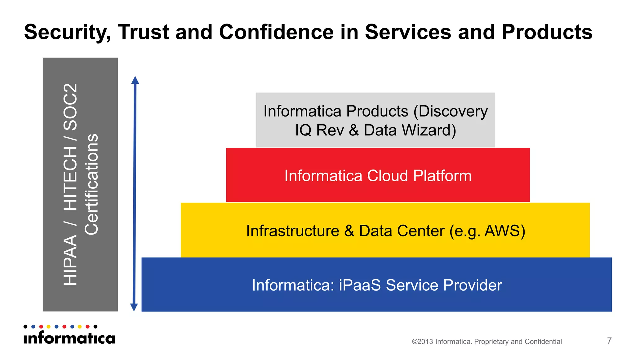 Security, Trust and Confidence in Services and Products
©2013 Informatica. Proprietary and Confidential 7
Informatica: iPaaS Service Provider
Infrastructure & Data Center (e.g. AWS)
Informatica Cloud Platform
Informatica Products (Discovery
IQ Rev & Data Wizard)
HIPAA/HITECH/SOC2
Certifications
 