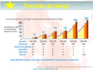 www.fundaciondelcorazon.com
300
21
75
135
284
0
50
100
* Age-adjusted 10-years rate, data extrapolated for bood pressure categories
Probability per 1000
of cardiovascular
disease in 8 years
150
200
250
142
Kannel WB. J. Cardiovasc Pharmacol. 1989;13suppl 1); S4-S10. Wilson PWF, et al. Circulation. 1009;97;1837-1847
Systolic
Colesterol
Intolerancia glucosa
Cigarrillos
ECG-LVH
HDL-C*
299
105-195
185
0
0
0
0
105-195
335
0
0
0
0
105-195
335
+
0
0
0
105-195
335
+
+
0
0
105-195
335
+
+
+
0
105-195
335
+
+
+
<35
Factores de riesgoFactores de riesgo
La suma de factores de riesgo aumenta exponencialmente el riesgo
 