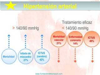 www.fundaciondelcorazon.com
Hipertensión arterialHipertensión arterial
Mortalidad
Infarto de
miocardio:
27%
ICTUS
(cerebro)
42%
> 140/90 mmHg
Tratamiento eficaz
< 140/90 mmHg
Mortalidad
vascular
21%
Enfermedad
coronaria
14%
ICTUS
40%
 