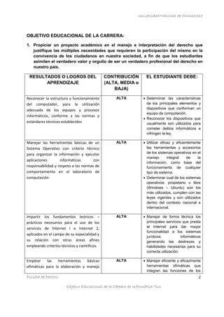 Universidad Nacional de Chimborazo
Escuela de Derecho 2
Objetivo Educacional de la Cátedra de Informática Tics
OBJETIVO EDUCACIONAL DE LA CARRERA:
1. Propiciar un proyecto académico en el manejo e interpretación del derecho que
justifique las múltiples necesidades que requieren la participación del mismo en la
convivencia de los ciudadanos en nuestra sociedad, a fin de que los estudiantes
asimilen el verdadero valor y orgullo de ser un verdadero profesional del derecho en
nuestro país.
RESULTADOS O LOGROS DEL
APRENDIZAJE
CONTRIBUCIÓN
(ALTA, MEDIA o
BAJA)
EL ESTUDIANTE DEBE:
Reconocer la estructura y funcionamiento
del computador, para la utilización
adecuada de los equipos y procesos
informáticos, conforme a las normas y
estándares técnicos establecidos
ALTA  Determinar las características
de los principales elementos y
dispositivos que conforman un
equipo de computación.
 Reconocer los dispositivos que
usualmente son utilizados para
cometer delitos informáticos e
infringen la ley.
Manejar las herramientas básicas de un
Sistema Operativo con criterio técnico
para organizar la información y ejecutar
aplicaciones informáticas con
responsabilidad y respeto a las normas de
comportamiento en el laboratorio de
computación
ALTA  Utilizar eficaz y eficientemente
las herramientas y accesorios
de los sistemas operativos en el
manejo integral de la
información, como base del
funcionamiento de cualquier
tipo de sistema.
 Determinar cual de los sistemas
operativos: propietario o libre
(Windows – Ubuntu) son los
más utilizados, cumplen con las
leyes vigentes y son utilizados
dentro del contexto nacional e
internacional.
Impartir los fundamentos teóricos –
prácticos necesarios para el uso de los
servicios de Internet I e Internet 2,
aplicados en el campo de su especialidad y
su relación con otras áreas afines
empleando criterios técnicos y científicos.
ALTA  Manejar de forma técnica los
principales servicios que presta
el Internet para dar mayor
funcionalidad a los sistemas
jurídicos informáticos
generando las destrezas y
habilidades necesarias para su
correcta utilización.
Emplear las herramientas básicas
ofimáticas para la elaboración y manejo
ALTA  Manejar eficiente y eficazmente
herramientas ofimáticas que
integren las funciones de los
 