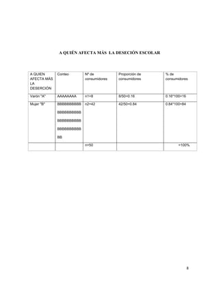 A QUIÉN AFECTA MÁS LA DESECIÓN ESCOLAR



A QUIEN      Conteo       Nº de          Proporción de   % de
AFECTA MÁS                consumidores   consumidores    consumidores
LA
DESERCIÓN

Varón "A"    AAAAAAAA     n1=8           8/50=0.16       0.16*100=16

Mujer "B"    BBBBBBBBBB   n2=42          42/50=0.84      0.84*100=84

             BBBBBBBBBB

             BBBBBBBBBB

             BBBBBBBBBB

             BB

                          n=50                                 =100%




                                                                       8
 