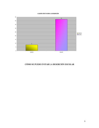A QUIÉN AFECTA MÁS LA DESERCIÓN

45
                                                    42

40


35


30



25
                                                           VARON
                                                           MUJER
20



15



10
           8


 5



 0
         VARON                                     MUJER




     CÓMO SE PUEDE EVITAR LA DESERCIÓN ESCOLAR




                                                                   9
 