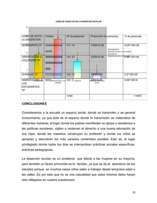 CÓMO SE PUEDE EVITAR LA DESERCIÓN ESCOLAR

   30




   25
CÓMO SE EVITA       Conteo    23
                                      Nº de personas        Proporción de personas             % de personas
LA DESERCIÓN
   20
SEMINARIOS "A"      AAAAAAAAAA        n1= 14                14/50=0.28                         0.28*100=28
                                                                               SEMINARIOS

   15
                    AAAA                                                       ORIENTACIÓN A LOS PADRES
             14
                                                                               CHARLAS
                                                                               ORIENTACIÓN A LOS HIJOS
ORIENTACIÓN A       BBBBBBBBBB        n2= 23                23/50=0.46                         0.46*100=46
LOS PADRS "B"
   10
                                               10

                    BBBBBBBBBB

    5
                    BBB
                                                                  3
CHARLAS "C"         CCCCCCCCC         n3= 10                10/50=0.2                          0.2*100=20
    0
ORIENTACIÓN A DDD
        SEMINARIOS ORIENTACIÓN A LOS n4= 3 CHARLAS          3/50=0.06
                                                           ORIENTACIÓN A LOS                   0.06*100=6
                        PADRES                                   HIJOS
LOS
ESTUDIANTES
"D"

                                      n=50                                                                =100%


CONCLUSIONES

Consideramos a la escuela un espacio social, donde se transmiten y se general
conocimiento, ya que ésta es el espacio donde la transmisión se materializa de
diferentes maneras; el lugar donde los padres manifiestan su apoyo o resistencia a
las políticas escolares, vigilan o reclaman el derecho a una buena educación de
sus hijos; donde los maestros construyen su profesión y donde los niños se
apropian y descubren los más variados contenidos sociales. Esto es, el lugar
privilegiado donde todos los días se intercambian prácticas sociales específicas:
prácticas pedagógicas.

La deserción escolar es un problema que afecta a las mujeres en su mayoría,
pero también un factor primordial es lo familiar, ya que se da el abandono de los
estudios porque en muchos casos niños salen a trabajar desde temprana edad a
las calles .Es por esto que no es una casualidad que estos mismos datos hayan
sido reflejados en nuestro cuestionario.



                                                                                                          10
 