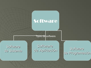 Software
SoftwareSoftware
de Sistemade Sistema
SoftwareSoftware
de Aplicaciónde Aplicación SoftwareSoftware
de Programaciónde Programación
Tipos de software
 