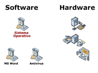 ¿QUÉ ES UN SISTEMA¿QUÉ ES UN SISTEMA
INFORMÁTICO?INFORMÁTICO?
 Un sistema informático como todo sistema, es el conjunto de partesUn sistema informático como todo sistema, es el conjunto de partes
interrelacionadas, hardware, software y de recurso humano queinterrelacionadas, hardware, software y de recurso humano que
permite almacenar y procesar información.permite almacenar y procesar información.
 Las partes de un sistema informático son:Las partes de un sistema informático son:
 Hardware: Parte física del ordenador.Hardware: Parte física del ordenador.
 Software: se trata de las aplicaciones y los datos que explotaSoftware: se trata de las aplicaciones y los datos que explota
nuestro hardware. Estará almacenado en nuestro hardware.nuestro hardware. Estará almacenado en nuestro hardware.
 