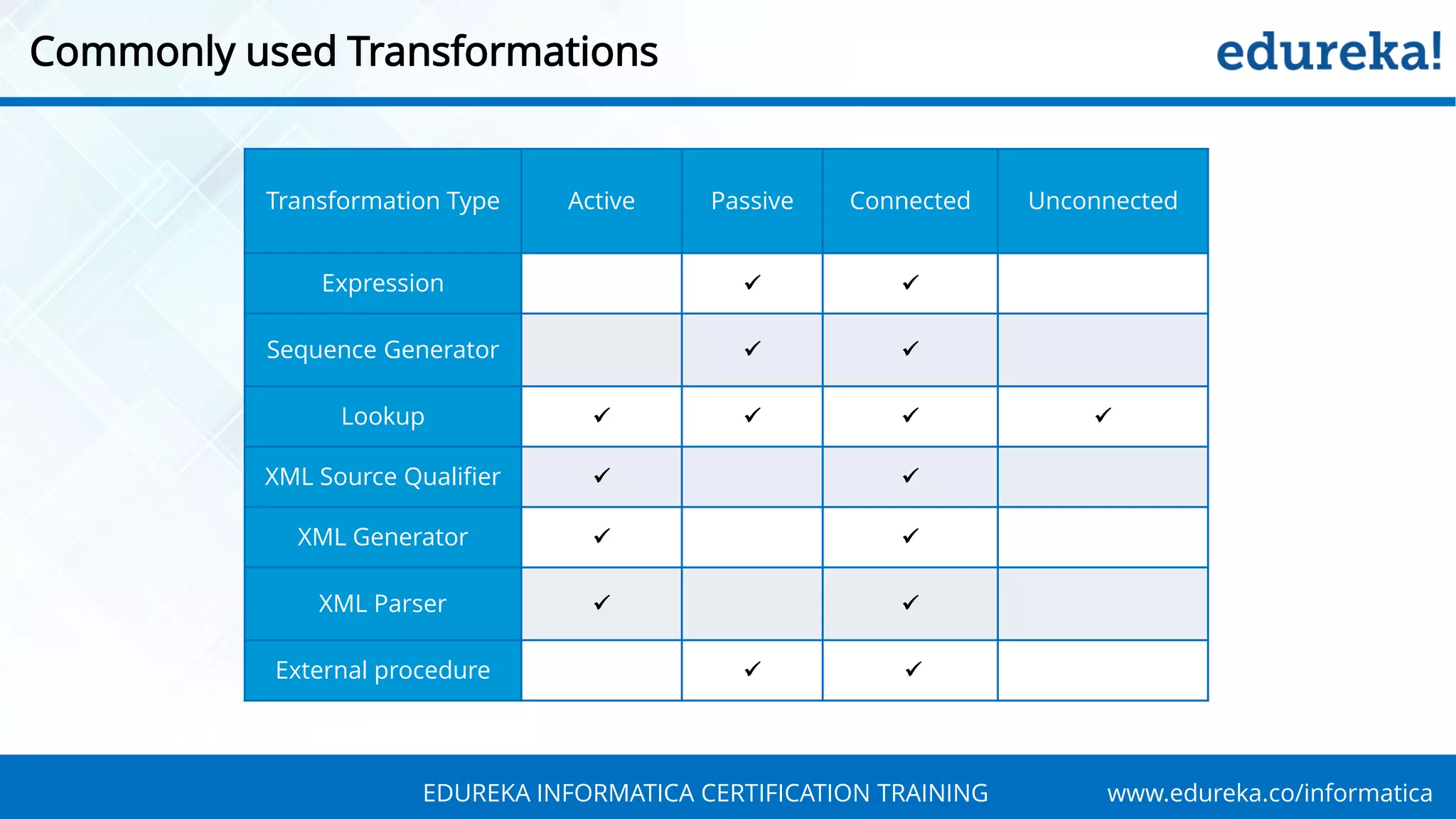 Informatica Transformations with Examples | Informatica Tutorial ...