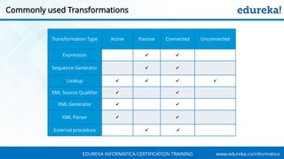 Informatica Transformations with Examples | Informatica Tutorial ...