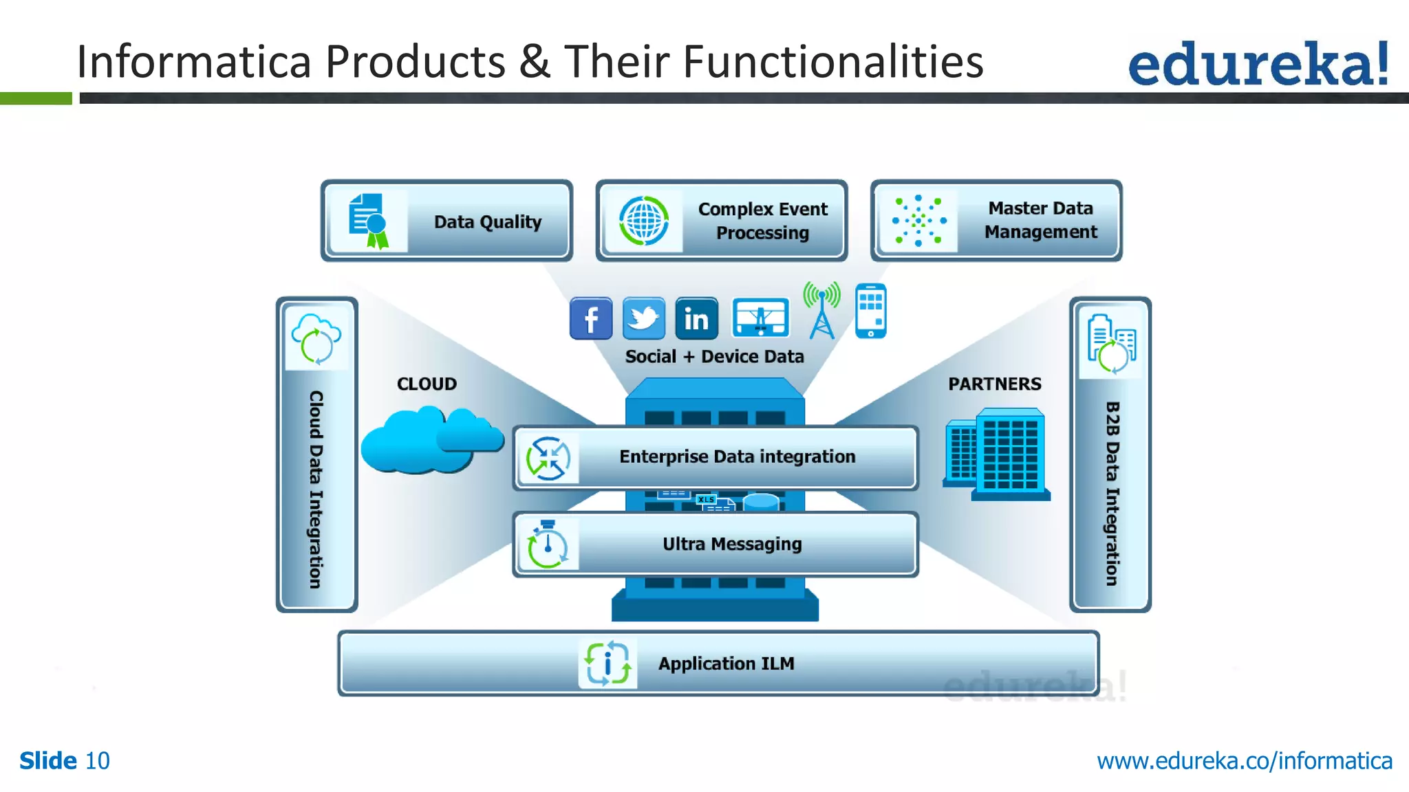 Slide 10 www.edureka.co/informatica
Informatica Products & Their Functionalities
 