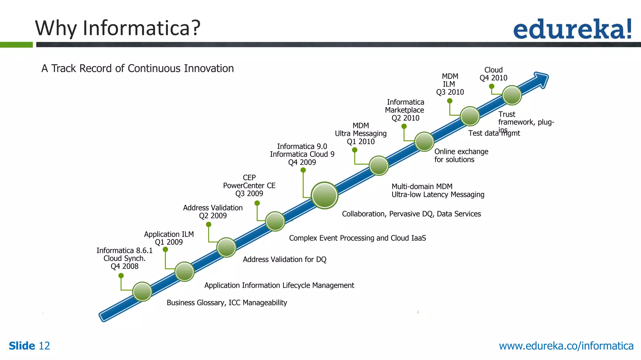 Slide 12 www.edureka.co/informatica
Business Glossary, ICC Manageability
Informatica 8.6.1
Cloud Synch.
Q4 2008
Application ILM
Q1 2009
Application Information Lifecycle Management
CEP
PowerCenter CE
Q3 2009
Informatica 9.0
Informatica Cloud 9
Q4 2009
Collaboration, Pervasive DQ, Data Services
Address Validation
Q2 2009
Address Validation for DQ
Complex Event Processing and Cloud IaaS
MDM
Ultra Messaging
Q1 2010
Multi-domain MDM
Ultra-low Latency Messaging
Informatica
Marketplace
Q2 2010
Online exchange
for solutions
Cloud
Q4 2010
Trust
framework, plug-
ins
MDM
ILM
Q3 2010
Test data mgmt
Why Informatica?
A Track Record of Continuous Innovation
 