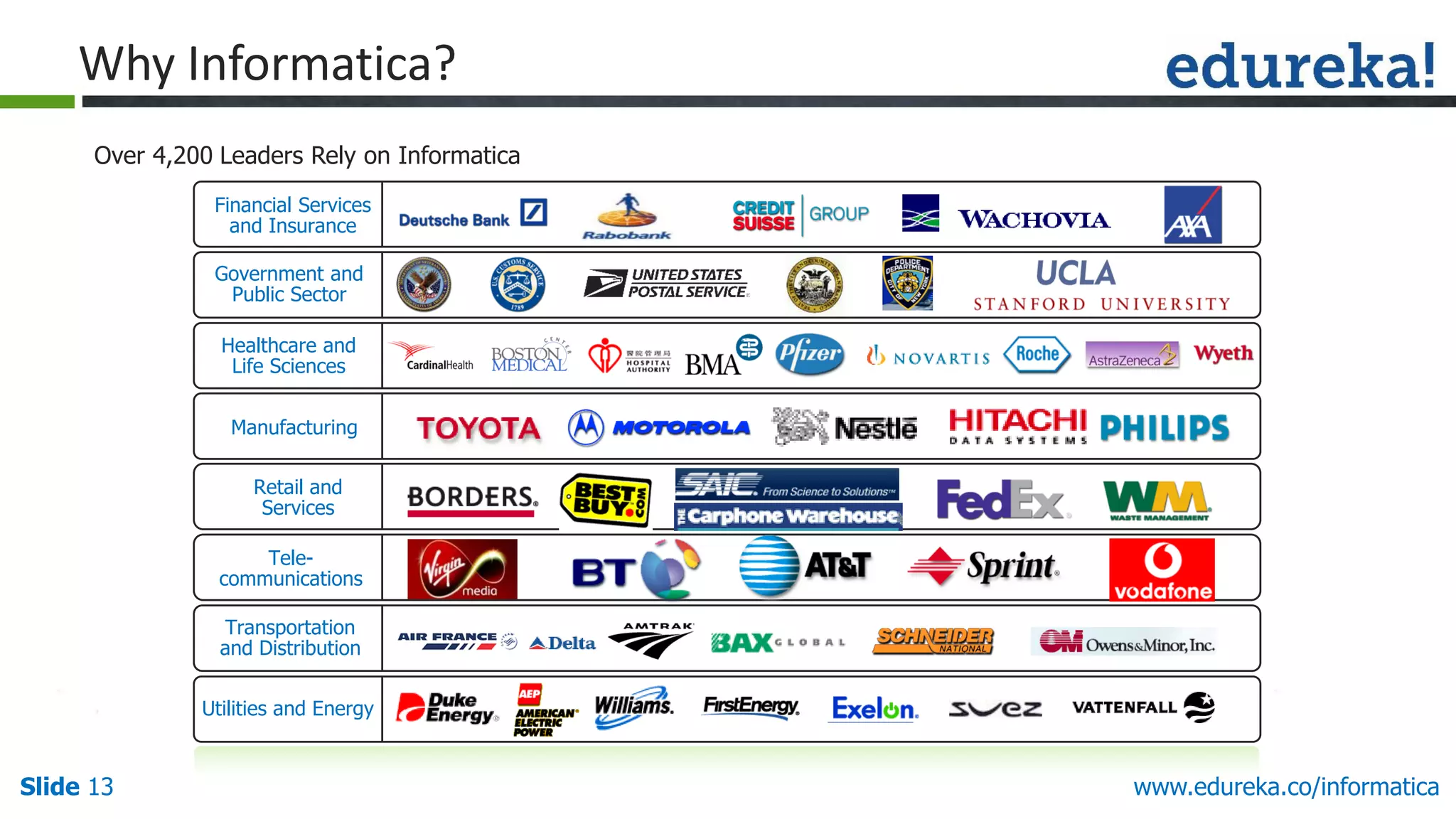 Slide 13 www.edureka.co/informatica
Financial Services
and Insurance
Tele-
communications
Manufacturing
Retail and
Services
Healthcare and
Life Sciences
Utilities and Energy
Government and
Public Sector
Transportation
and Distribution
Over 4,200 Leaders Rely on Informatica
Why Informatica?
 