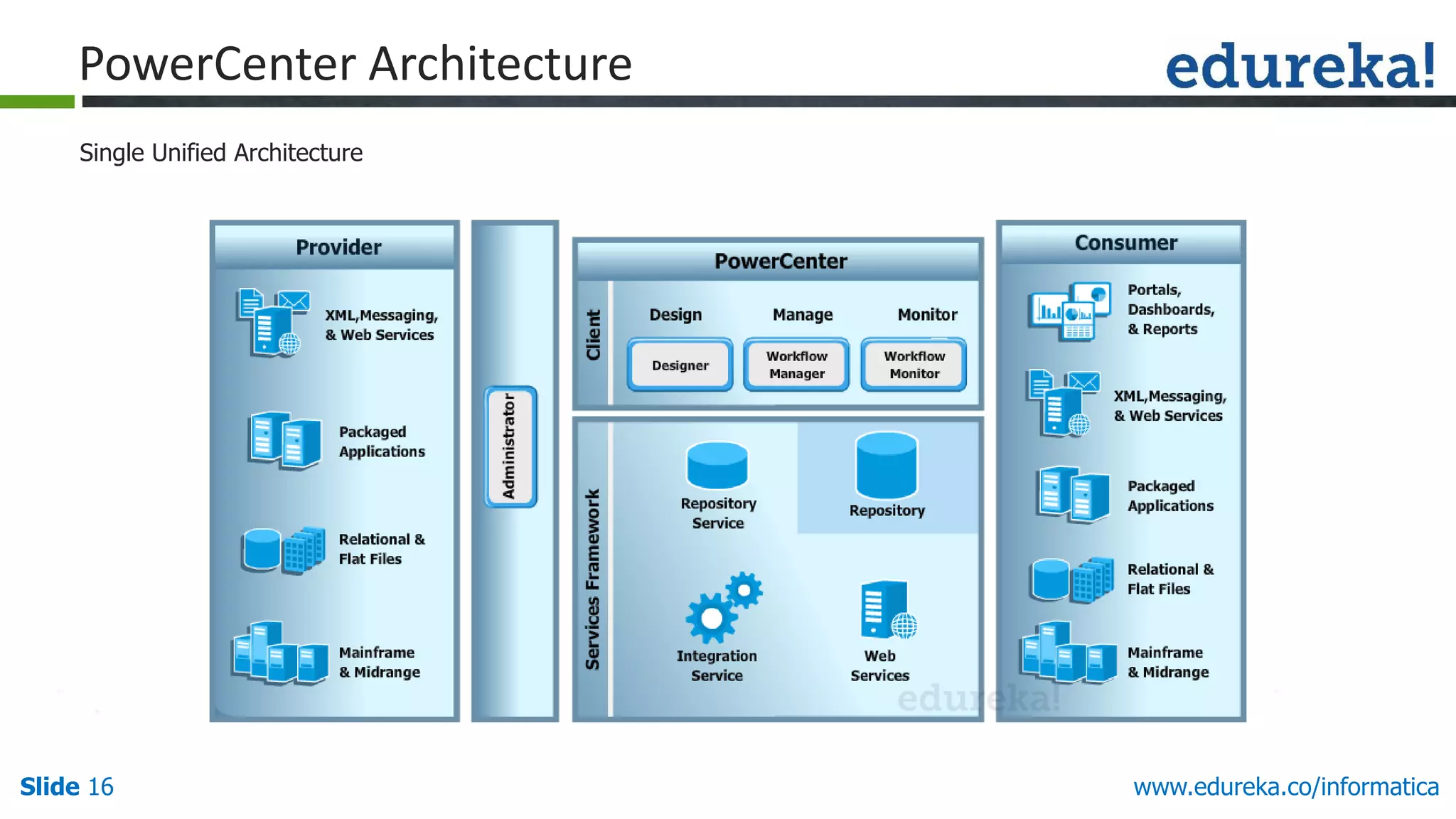 Slide 16 www.edureka.co/informatica
PowerCenter Architecture
Single Unified Architecture
 
