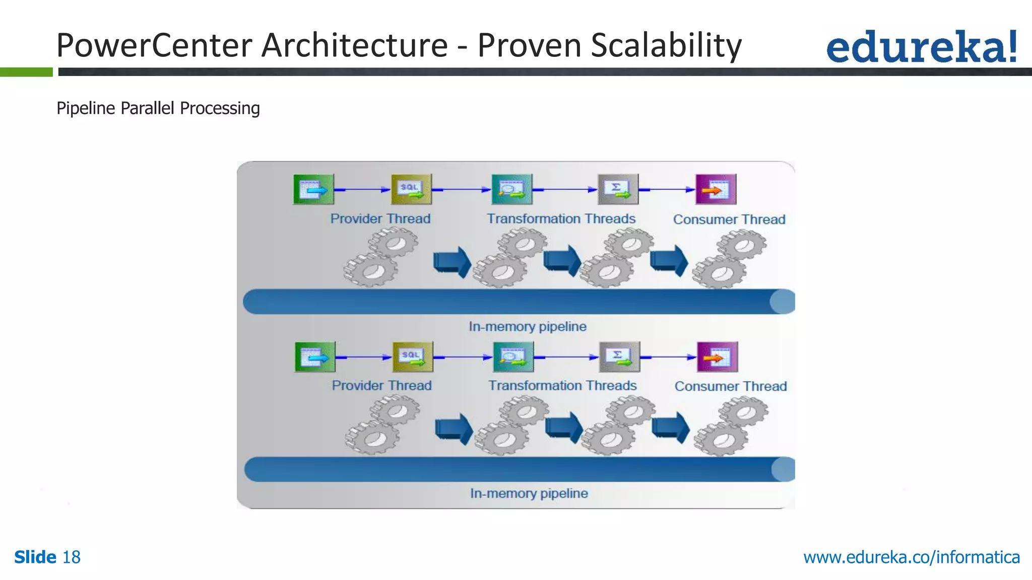 Slide 18 www.edureka.co/informatica
PowerCenter Architecture - Proven Scalability
Pipeline Parallel Processing
 