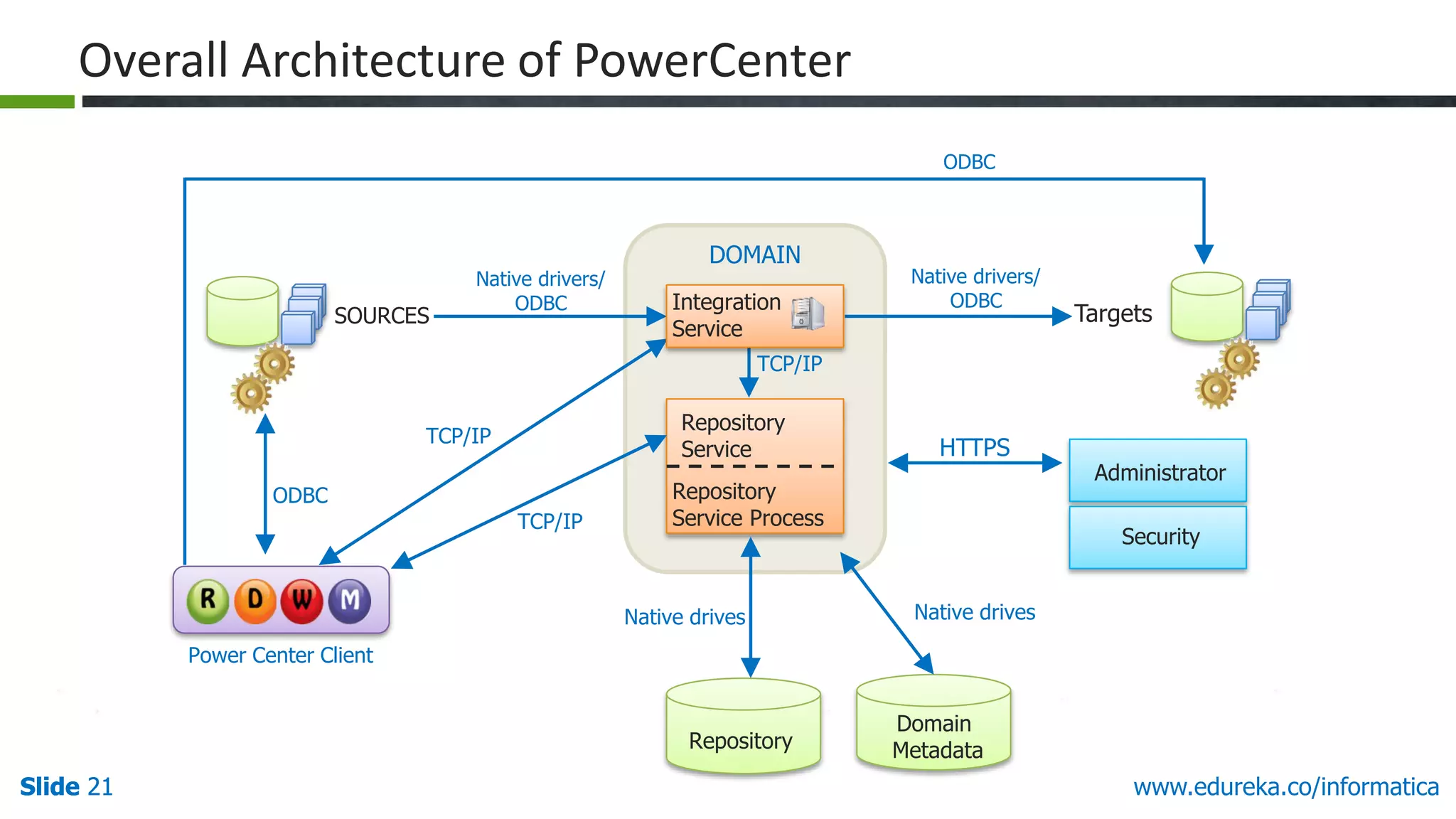 Slide 21Slide 21Slide 21 www.edureka.co/informatica
ODBC
Targets
Native drivers/
ODBC
Native drivers/
ODBC
HTTPS
SOURCES
Native drives
TCP/IP
TCP/IP
ODBC
Power Center Client
Administrator
Security
Domain
MetadataRepository
Native drives
TCP/IP
DOMAIN
Repository
Service
Repository
Service Process
Overall Architecture of PowerCenter
Integration
Service
 