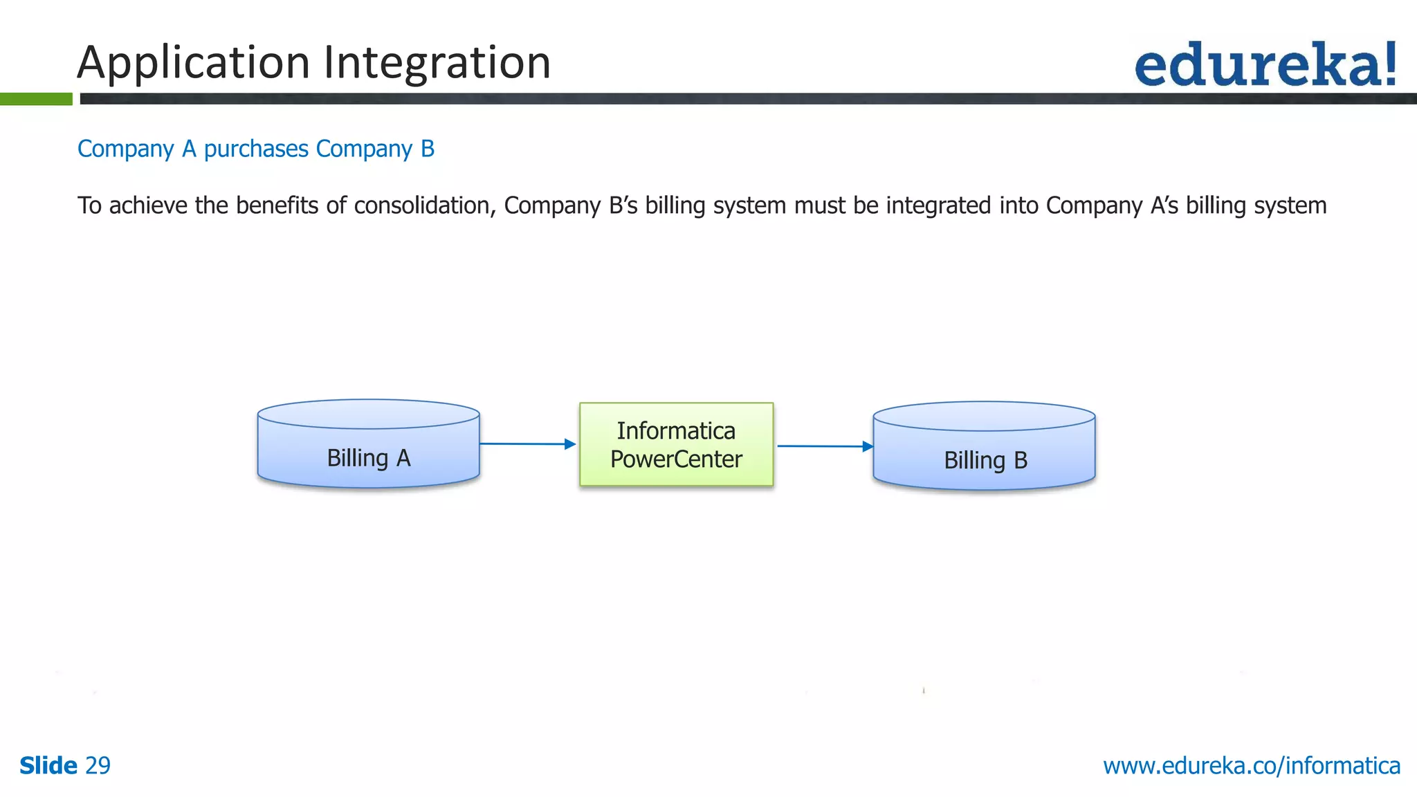 Slide 29 www.edureka.co/informatica
Company A purchases Company B
To achieve the benefits of consolidation, Company B’s billing system must be integrated into Company A’s billing system
Application Integration
Informatica
PowerCenterBilling A Billing B
 