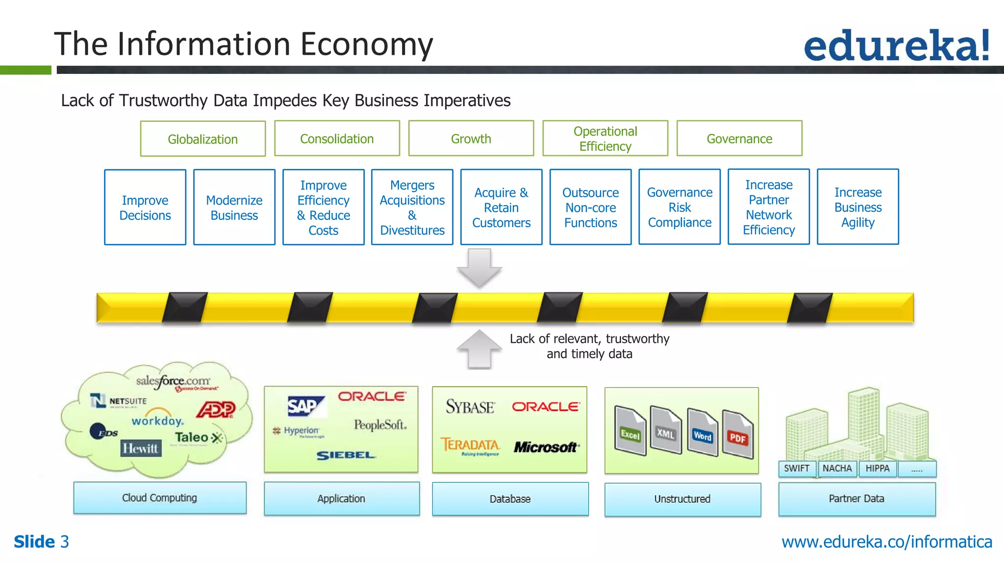 Slide 3 www.edureka.co/informatica
Mergers
Acquisitions
&
Divestitures
Acquire &
Retain
Customers
Outsource
Non-core
Functions
Improve
Decisions
Modernize
Business
Improve
Efficiency
& Reduce
Costs
Lack of relevant, trustworthy
and timely data
Governance
Risk
Compliance
Increase
Partner
Network
Efficiency
Increase
Business
Agility
ConsolidationGlobalization Growth
Operational
Efficiency
Governance
The Information Economy
Lack of Trustworthy Data Impedes Key Business Imperatives
 
