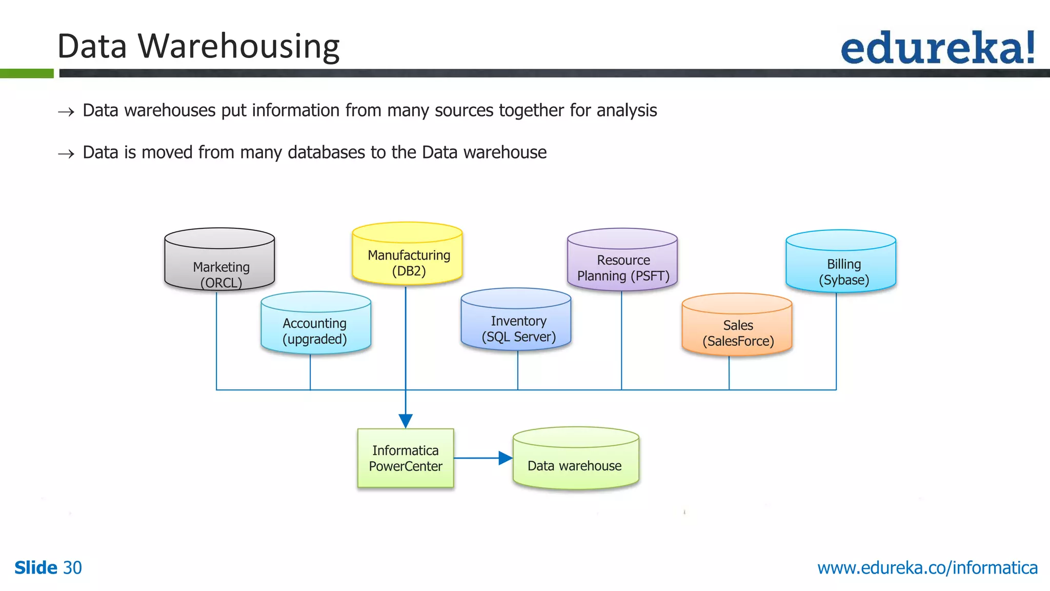 Slide 30 www.edureka.co/informatica
Data Warehousing
 Data warehouses put information from many sources together for analysis
 Data is moved from many databases to the Data warehouse
Inventory
(SQL Server)
Informatica
PowerCenter
Marketing
(ORCL)
Accounting
(upgraded)
Manufacturing
(DB2)
Resource
Planning (PSFT)
Sales
(SalesForce)
Billing
(Sybase)
Data warehouse
 