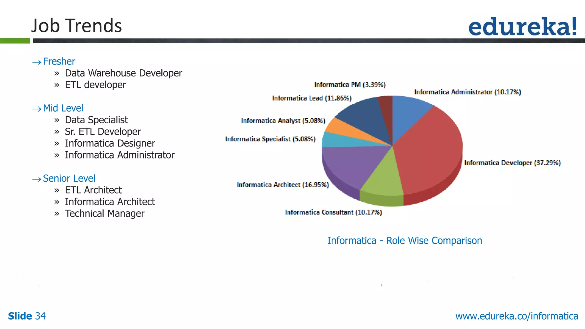 Slide 34 www.edureka.co/informatica
Fresher
» Data Warehouse Developer
» ETL developer
Mid Level
» Data Specialist
» Sr. ETL Developer
» Informatica Designer
» Informatica Administrator
Senior Level
» ETL Architect
» Informatica Architect
» Technical Manager
Job Trends
Informatica - Role Wise Comparison
 