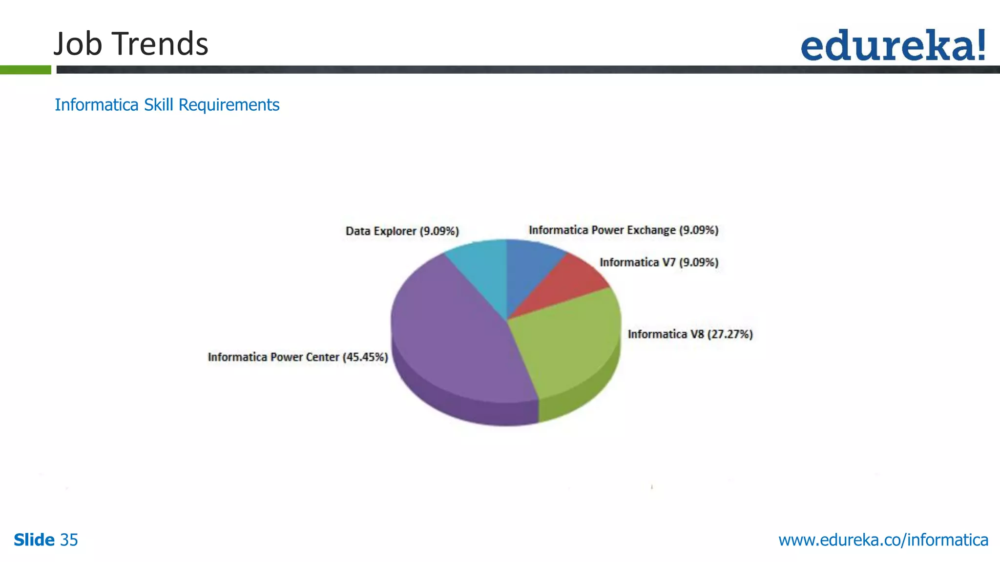 Slide 35 www.edureka.co/informatica
Job Trends
Informatica Skill Requirements
 