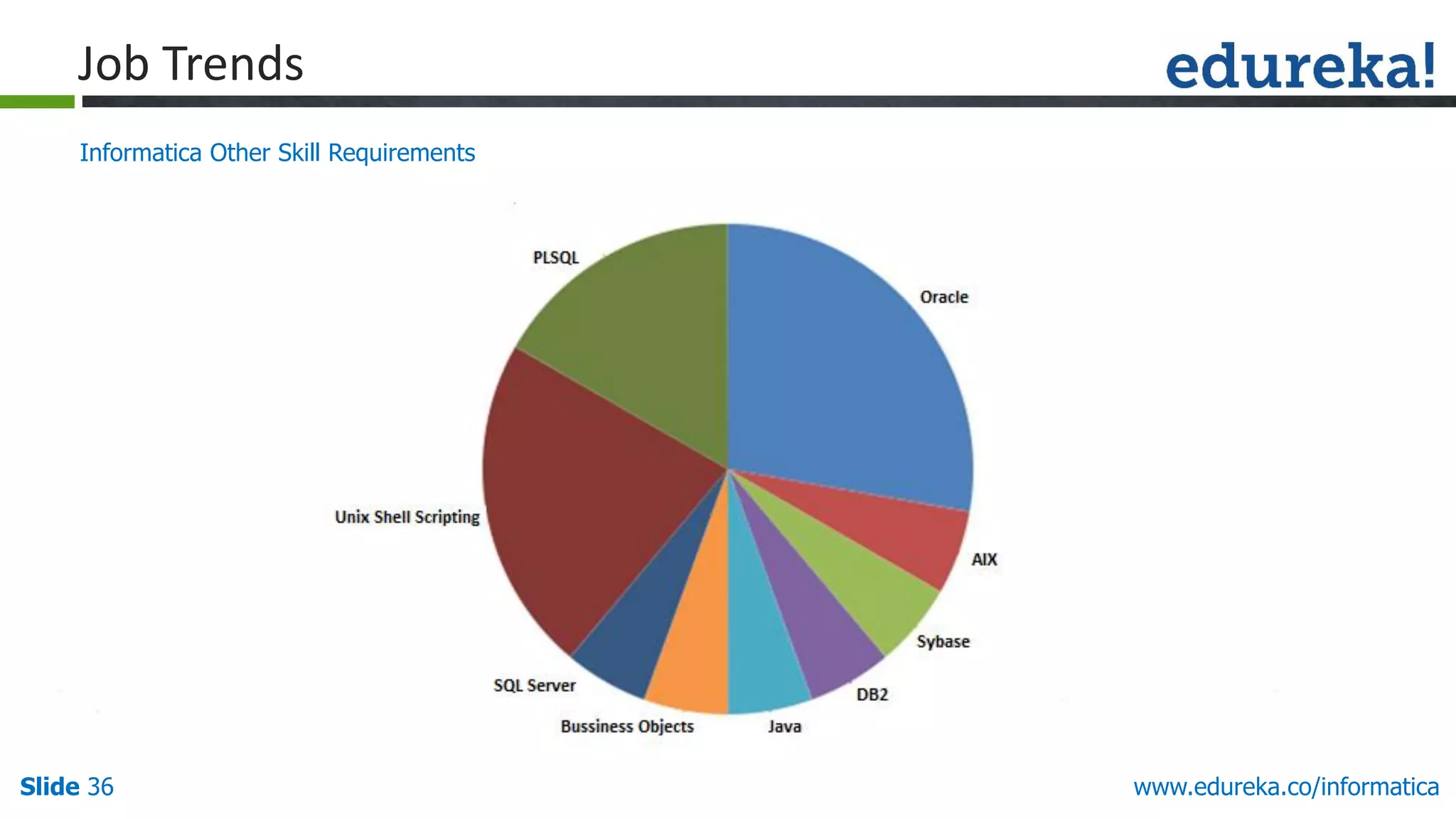 Slide 36 www.edureka.co/informatica
Job Trends
Informatica Other Skill Requirements
 